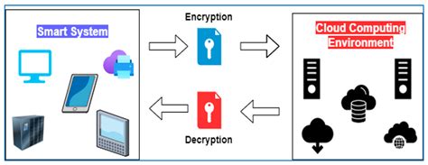 All about encryption in smart card 